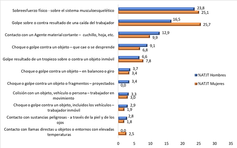 ATJT de la población migrante según la forma de contacto y sexo. (datos en %). Año 2024