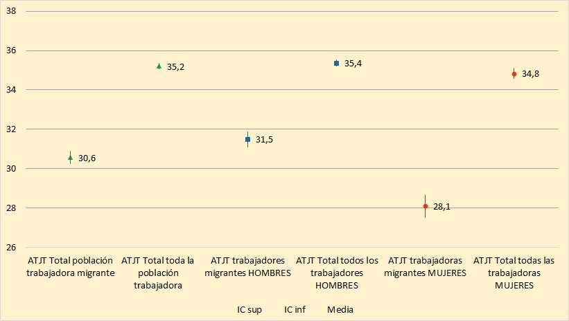 Duración media de las bajas (en días) por ATJT de la población trabajadora migrante según sexo. Año 2023