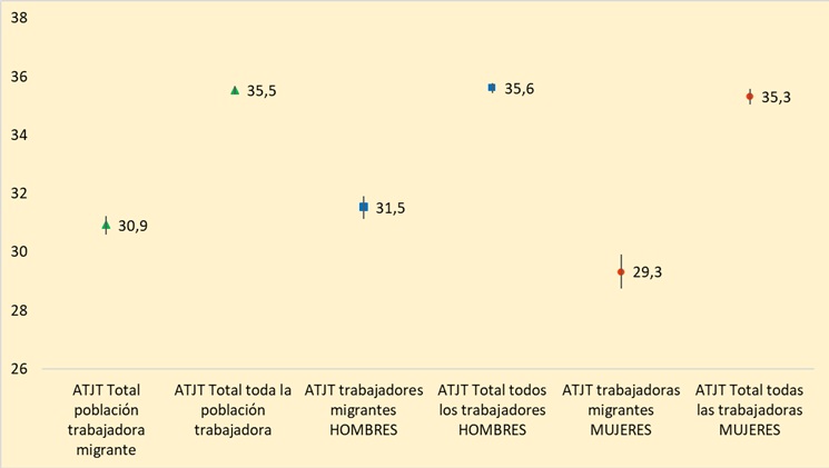 Duración media de las bajas (en días) por ATJT de la población trabajadora migrante según sexo. Año 2024