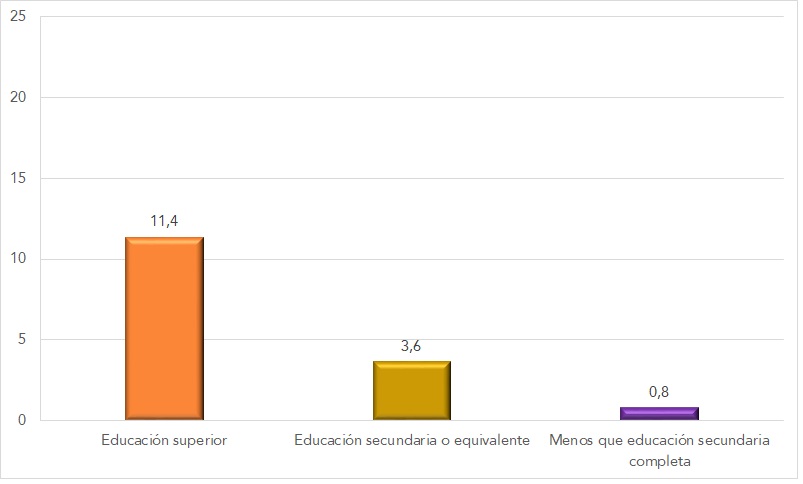 Gráfico 1. Trabajo en el domicilio particular “más de la mitad de los días” de la población trabajadora asalariada según nivel de estudios (datos en %). Año 2022