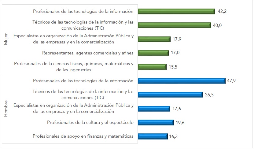 Gráfico 2. Ocupaciones que presentan mayor porcentaje de personas asalariadas que han trabajado en su domicilio “más de la mitad de los días” según sexo (datos en %). Año 2022