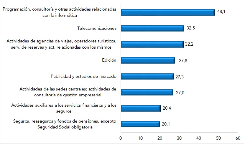 Gráfico 3. Divisiones de actividad que presentan mayor porcentaje de hombres asalariados que han trabajado en su domicilio “más de la mitad de los días” (datos en %). Año 2022