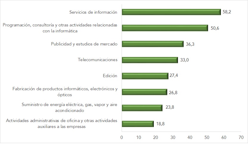 Gráfico 4. Divisiones de actividad que presentan mayor porcentaje de mujeres asalariadas que han trabajado en su domicilio “más de la mitad de los días” (datos en %). Año 2022