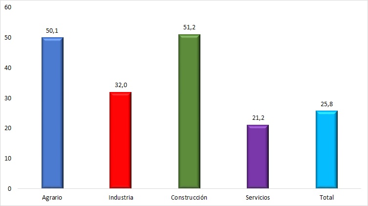 Trabajadores expuestos al manejo de cargas pesadas según sector de actividad (datos en %). Año 2020