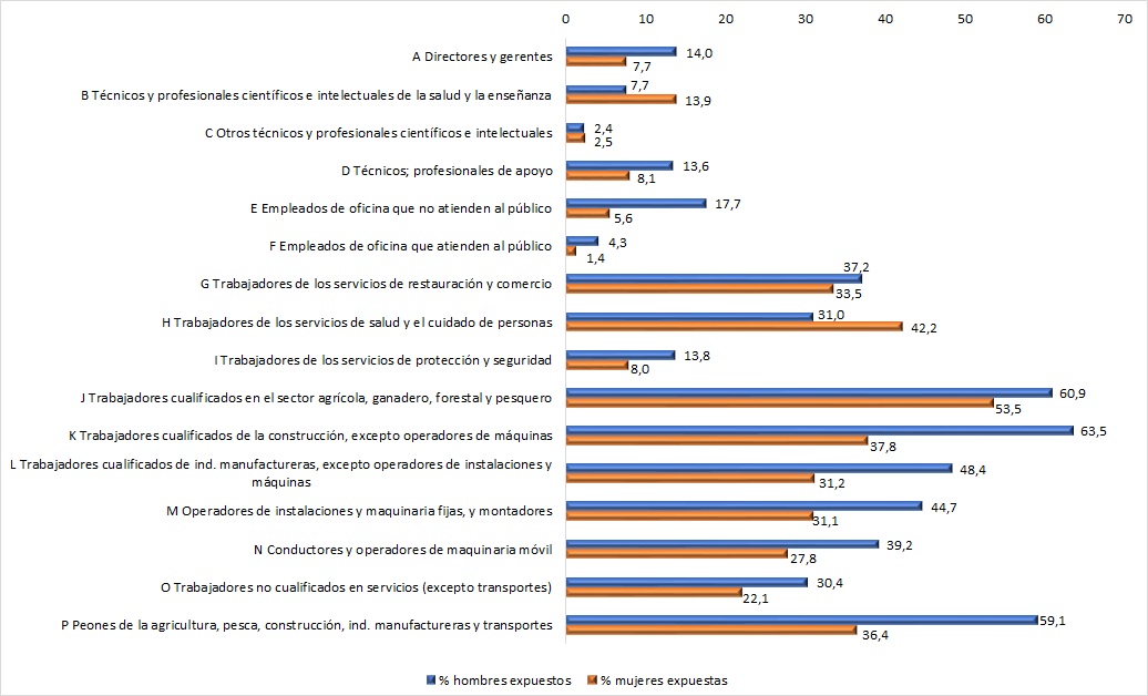 Trabajadores expuestos al manejo de cargas pesadas según ocupación y sexo (datos en %). Año 2020