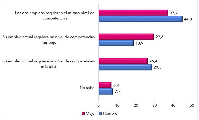 Comparación de las competencias requeridas en su empleo actual respecto a las del último empleo antes de venir a España, según sexo (datos en %). Año 2021