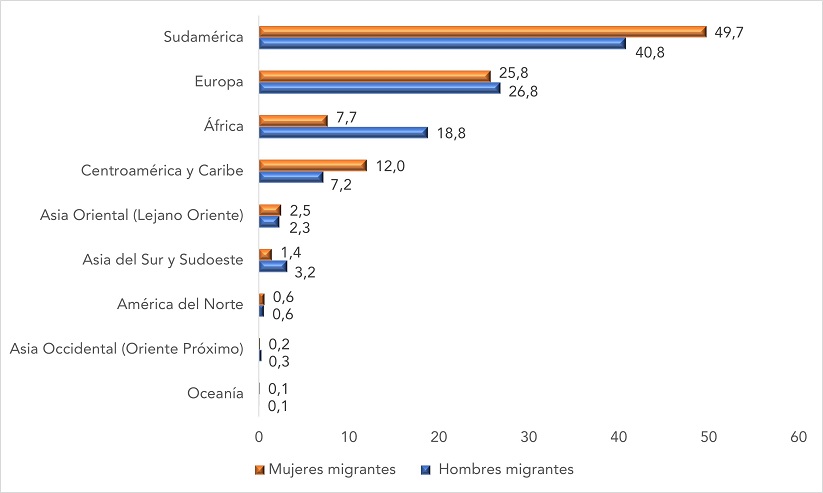 Población ocupada migrante según continente de procedencia y sexo. Año 2022