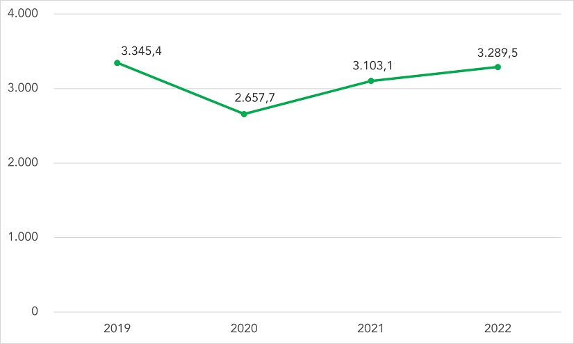 Evolución de los índices de incidencia de ATJT de la población trabajadora migrante. Periodo 2019-2022