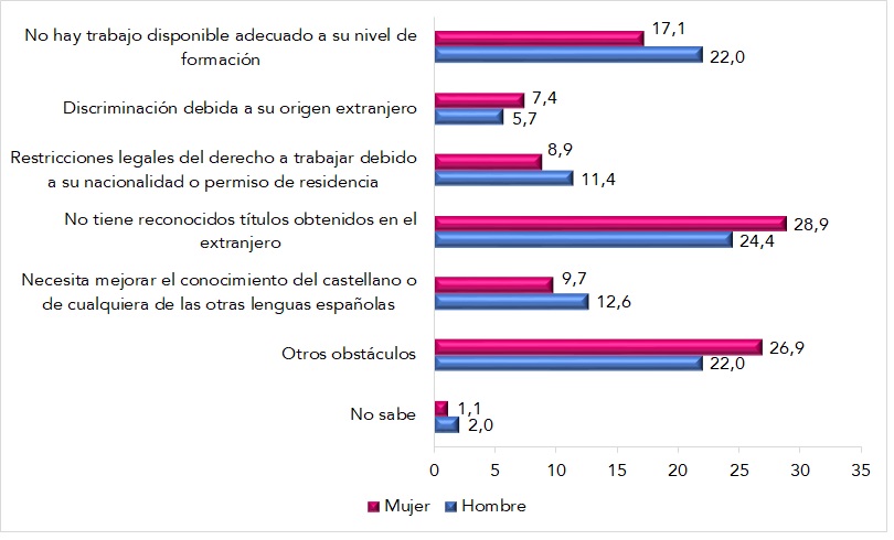 Principal motivo por el que ha tenido problemas para encontrar un trabajo adecuado a su nivel de formación, según sexo (datos en %). Año 2021