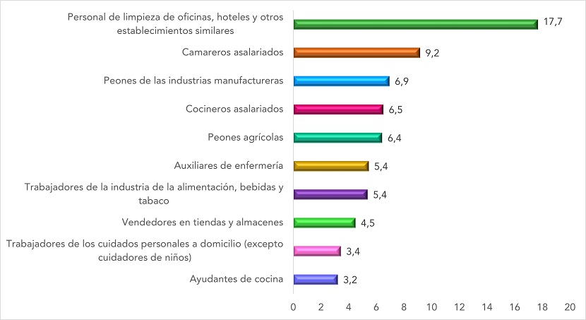 ATJT sufridos por las mujeres migrantes según ocupación (datos en %). Año 2022