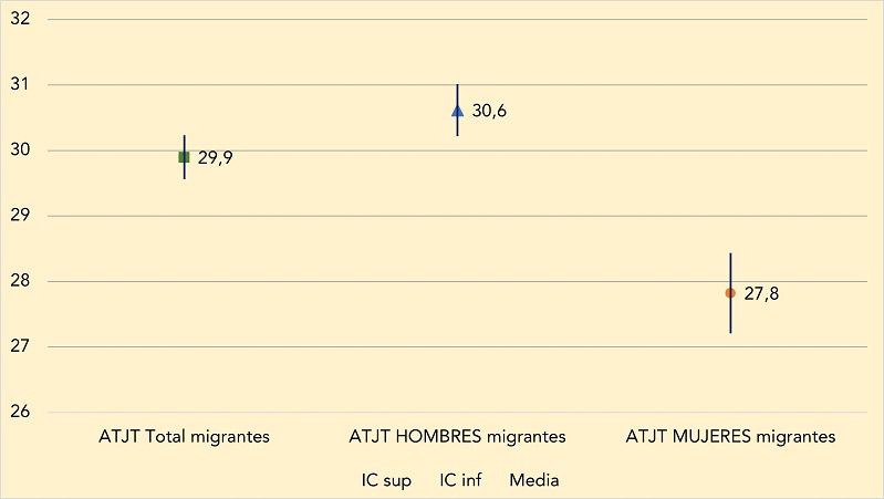 Duración media de las bajas (en días) por ATJT de la población trabajadora migrante según sexo. Año 2022