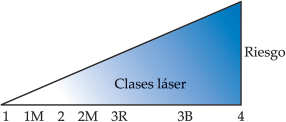 Cuadro de clases de laser en funciona del riesgo