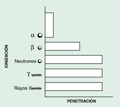Diagrama de los diferentes tipos de radiaciones ionizantes