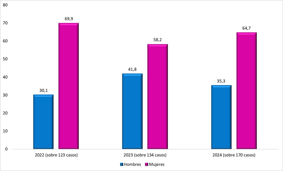 Distribución de los trastornos mentales según sexo (datos en %). Periodo: 2022-2024
