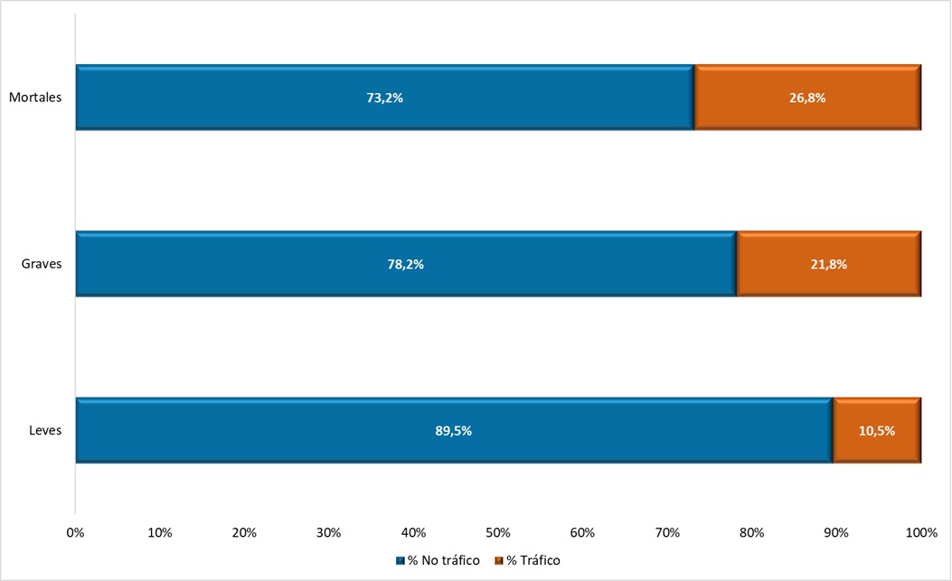 Accidentes de trabajo en hombres, según sean o no de tráfico (datos en %). Año 2024.