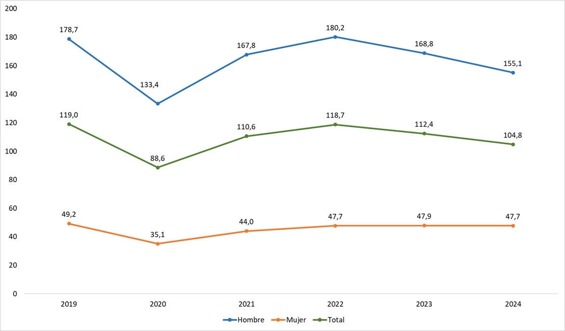 Índice de incidencia de accidentes laborales de tráfico en jornada según sexo. Período 2019-2024