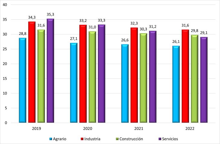 ATJT por sobresfuerzos, según sector de actividad (datos en %). Período 2019-2022