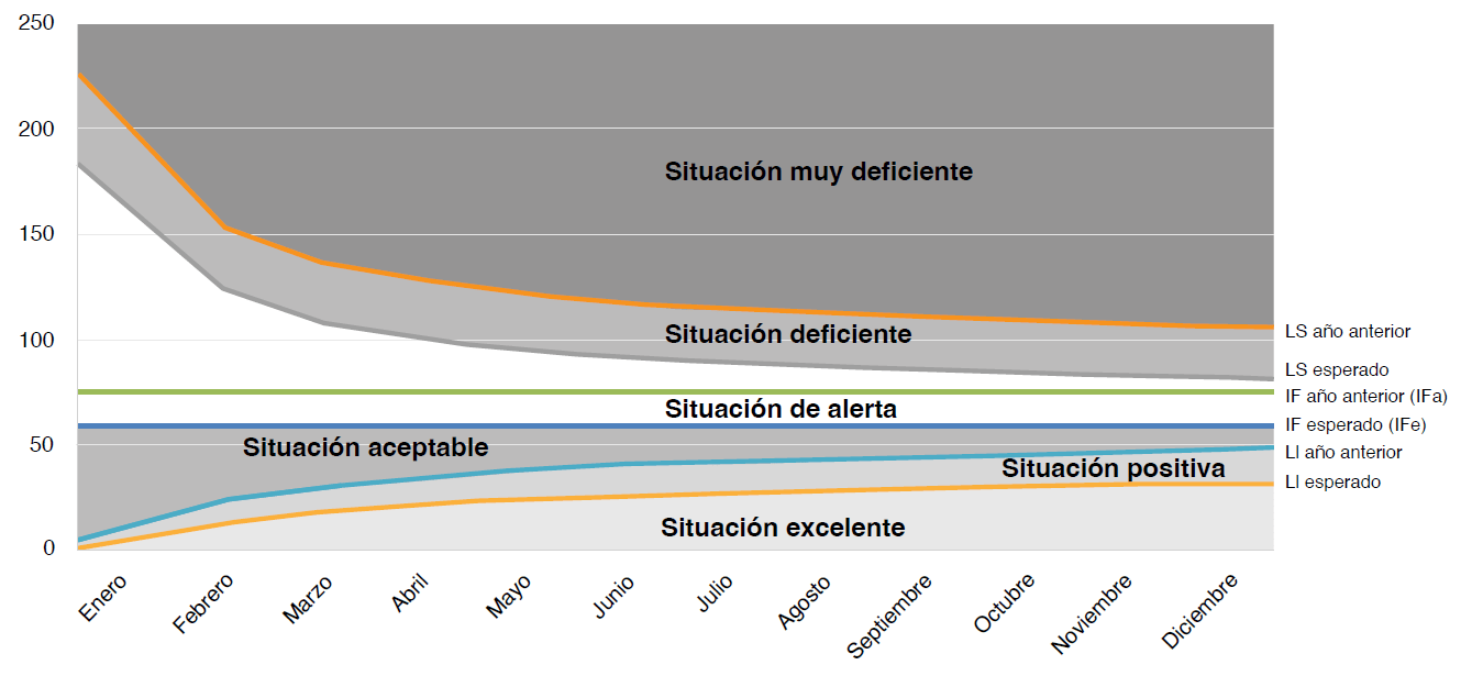 NTP 1211: Estadísticas de accidentabilidad en la empresa. Representación de las líneas límite del diagrama para la comparativa con el año anterior.