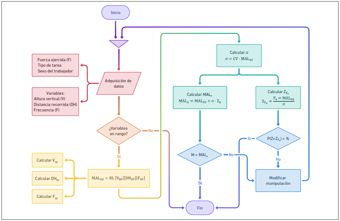 NTP 1212: Evaluación del riesgo en tareas de empuje y arrastre: ecuaciones LM-MMH. Diagrama de flujo del procedimiento de aplicación.