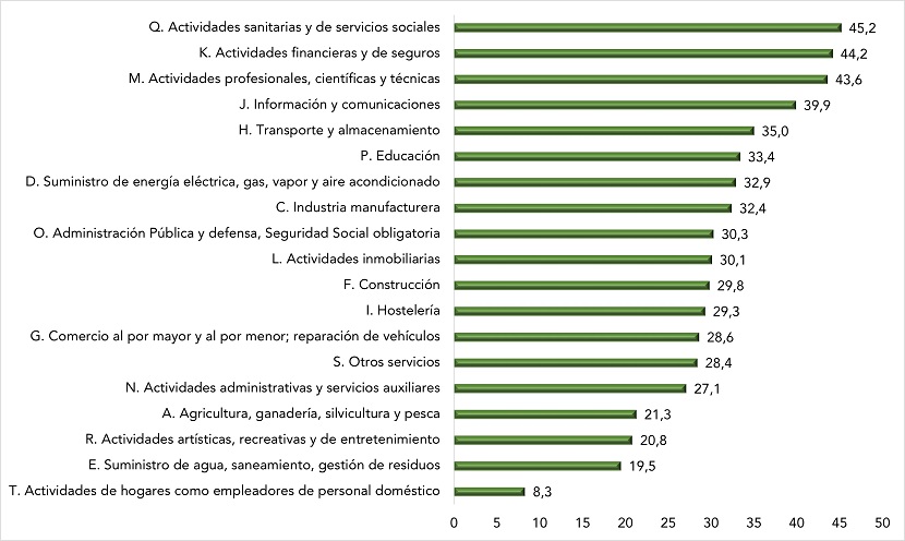 Personas ocupadas que manifiestan exposición a presión de tiempo o sobrecarga de trabajo, con efectos negativos sobre la salud mental, según sección de actividad (datos en %). Año 2020