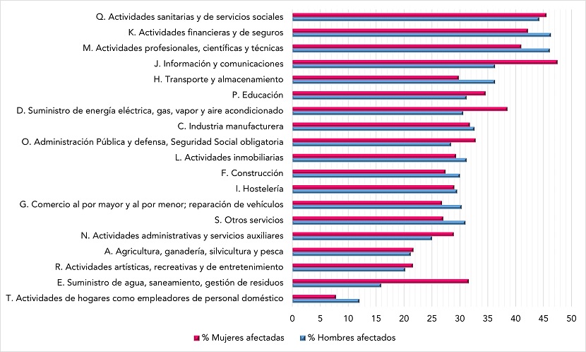 Personas ocupadas que manifiestan exposición a presión de tiempo o sobrecarga de trabajo, con efectos negativos sobre la salud mental, según sección de actividad y sexo (datos en %). Año 2020.