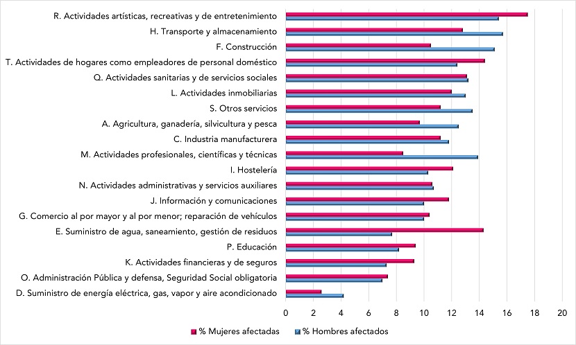 Personas ocupadas que manifiestan exposición a inseguridad laboral, con efectos negativos sobre la salud mental, según sección de actividad y sexo (datos en %). Año 2020.