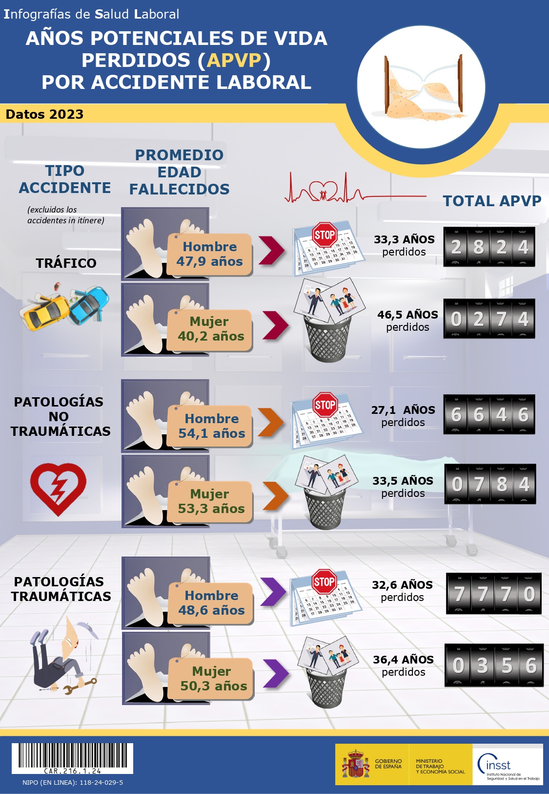 Infografías de Salud Laboral. Años potenciales de vida perdidos (APVP) por accidente laboral. Datos 2023