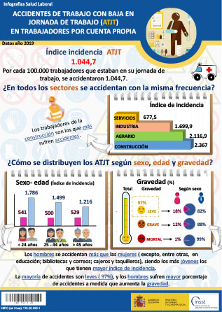 Infografías de Salud Laboral. Accidentes de trabajo con baja en jornada de trabajo (ATJT) en trabajadores por cuenta propia -  Datos 2019