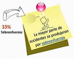 33% sobreesfuerzos. La mayor parte de accidentes se produjeron por sobreesfuerzos.