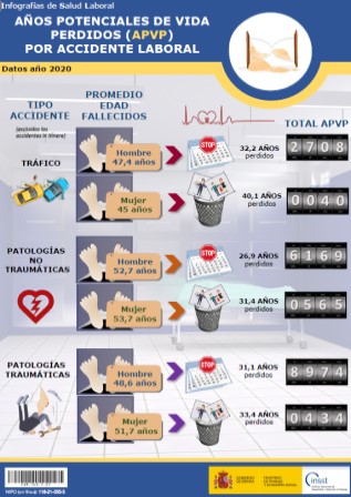 Infografía con las cifras principales de los años de vita perdidos por accidentes laborales