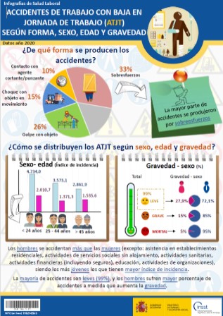 Cartel con las cifras más representativas de la accidentes de trabajo con baja en jornada de trabajo