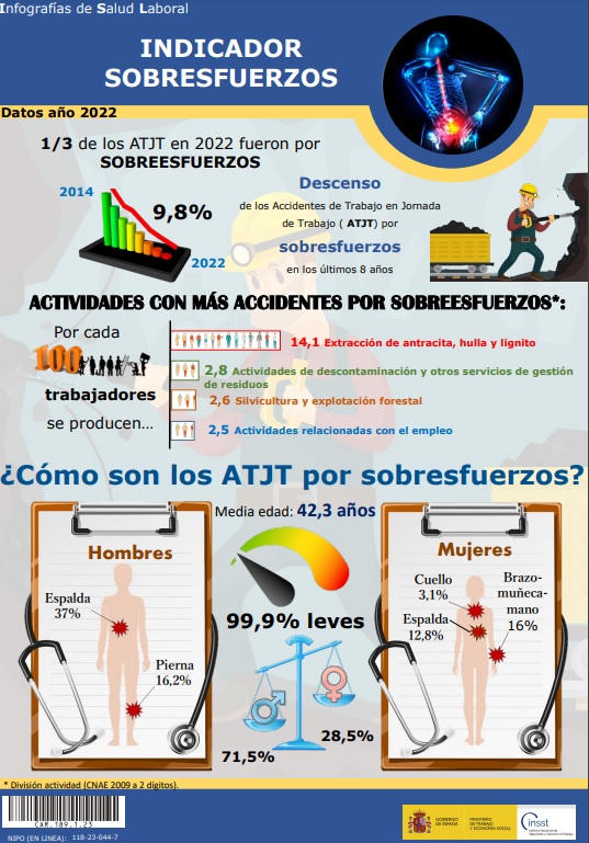 Infografías de Salud Laboral. Indicador sobresfuerzos. Datos 2022