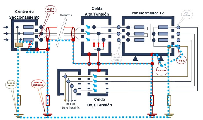 El rayo rojo indica el fallo en el IT que hizo que la malla metálica que une las tierras se pusiese en tensión (línea roja). Los bocadillos indican las zonas de contacto del trabajador con la carcasa, abdomen, y el neutro, mano. La línea azul punteada muestra el recorrido de la corriente.
