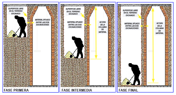 Diferentes estadios de la excavación donde se ha representando el incremento de la columna de material que se situaba entre los dos pozos, a medida que se desarrollaba la excavación