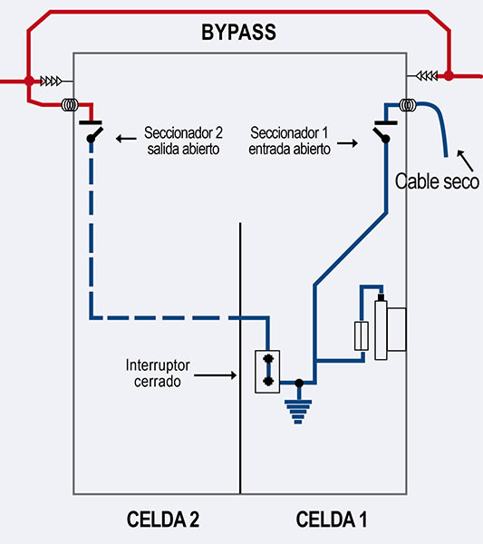 Esquema 3. - apertura de seccionadores - puesta en cortocircuito y a tierra de las barras (trabajo sin tensión) - primera fase de instalación del cable “seco” (trabajo sin tensión)