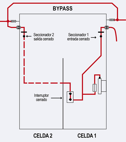 Esquema 4. - retirada del cortocircuito y tierra de las barras (trabajo sin tensión) - cierre de seccionadores - comprobación de la primera fase de colocación del cable seco (trabajo en tensión)