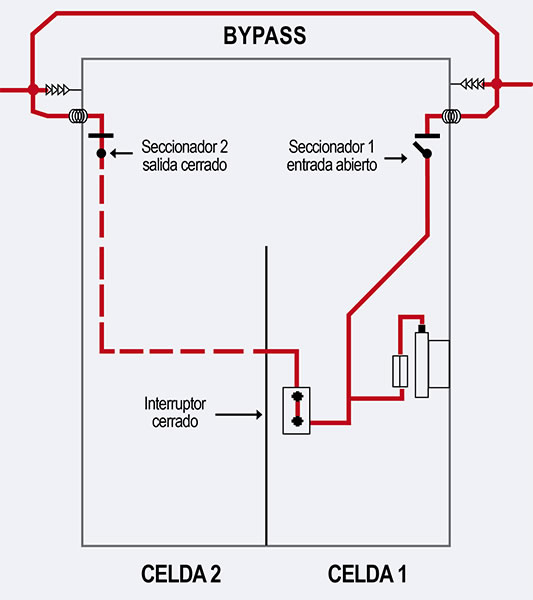 Esquema 6. Conexión del cable “seco” a línea (trabajo en tensión)