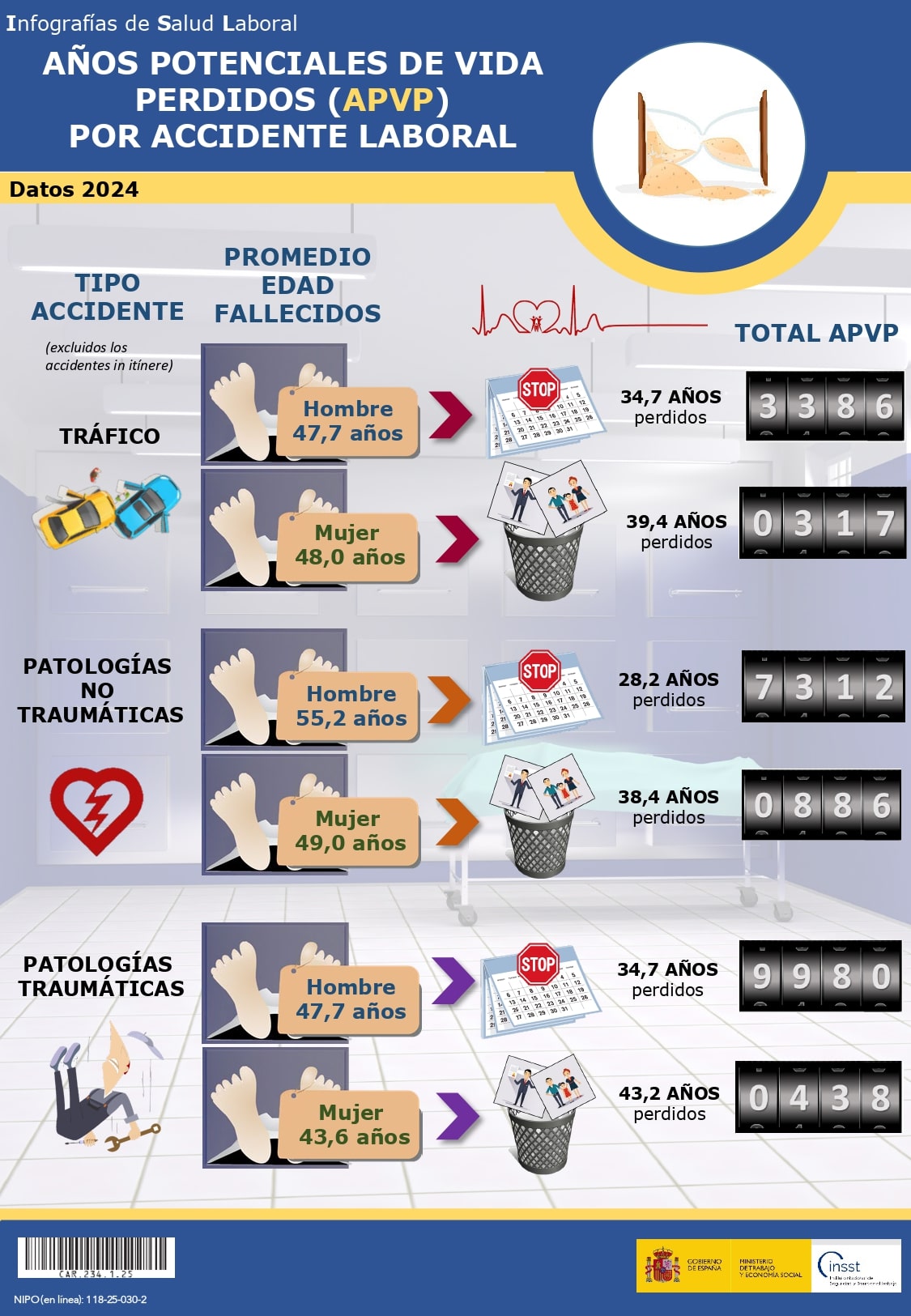 Infografías de Salud Laboral: Años potenciales de vida perdidos (APVP) por accidente laboral. Datos 2024