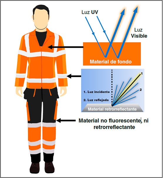 Materiales constituyentes de un EPI capaz de señalizar visualmente la presencia de la persona usuaria.