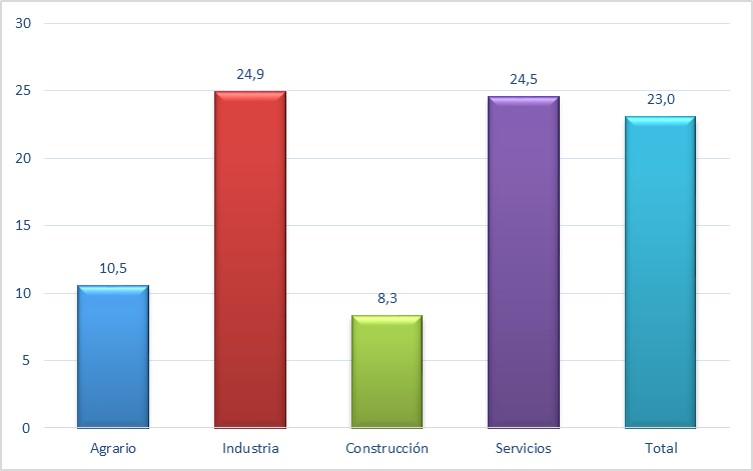 Gráfica Trabajo a turnos, según tipo de actividad (datos en %)