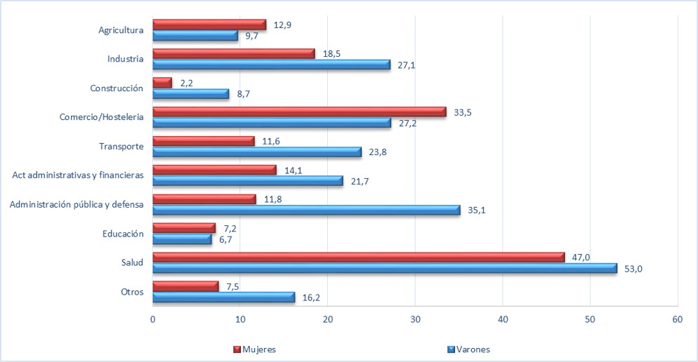 Gráfica Trabajo a turnos, según actividad económica y sexo (datos en %)