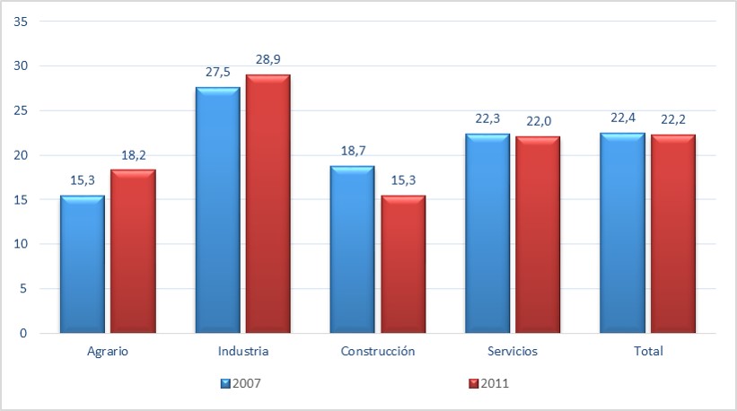 Gráfica Trabajo a turnos, según actividad económica y sexo (datos en %)