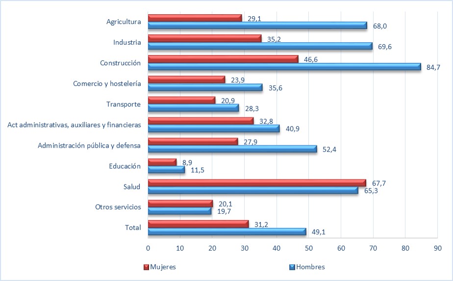 Gráfica de la utilización de equipos de protección individual, según sexo y actividad económica 2015