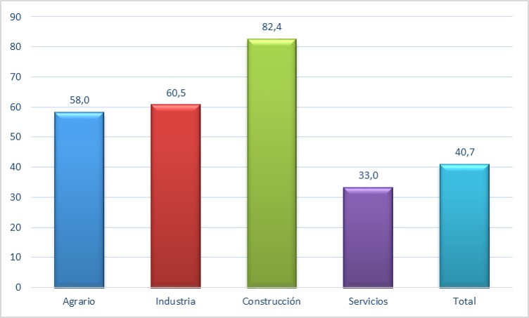 Gráfica de la utilización de equipos de protección individual, según sector de actividad económica 2015