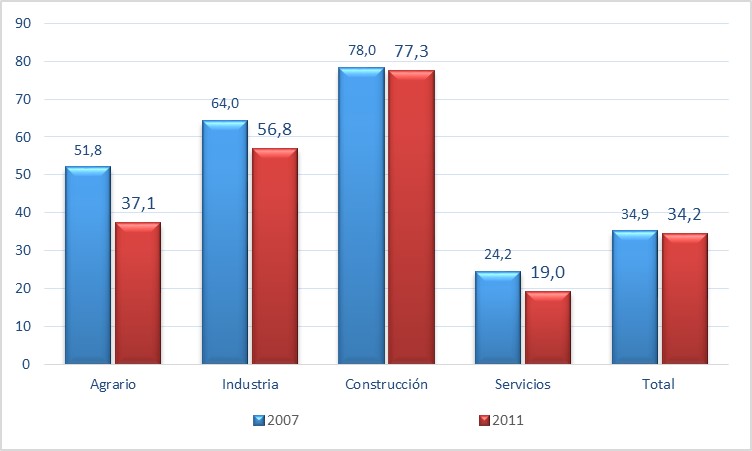 Gráfica de la utilización de equipos de protección individual, según sector de actividad periodo 2007-2011
