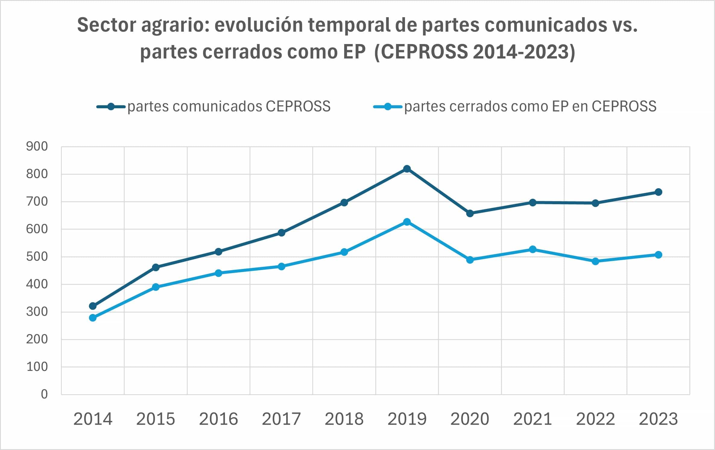 CEPROSS sector agrario: Evolución temporal de partes comunicados frente a partes cerrados como EP