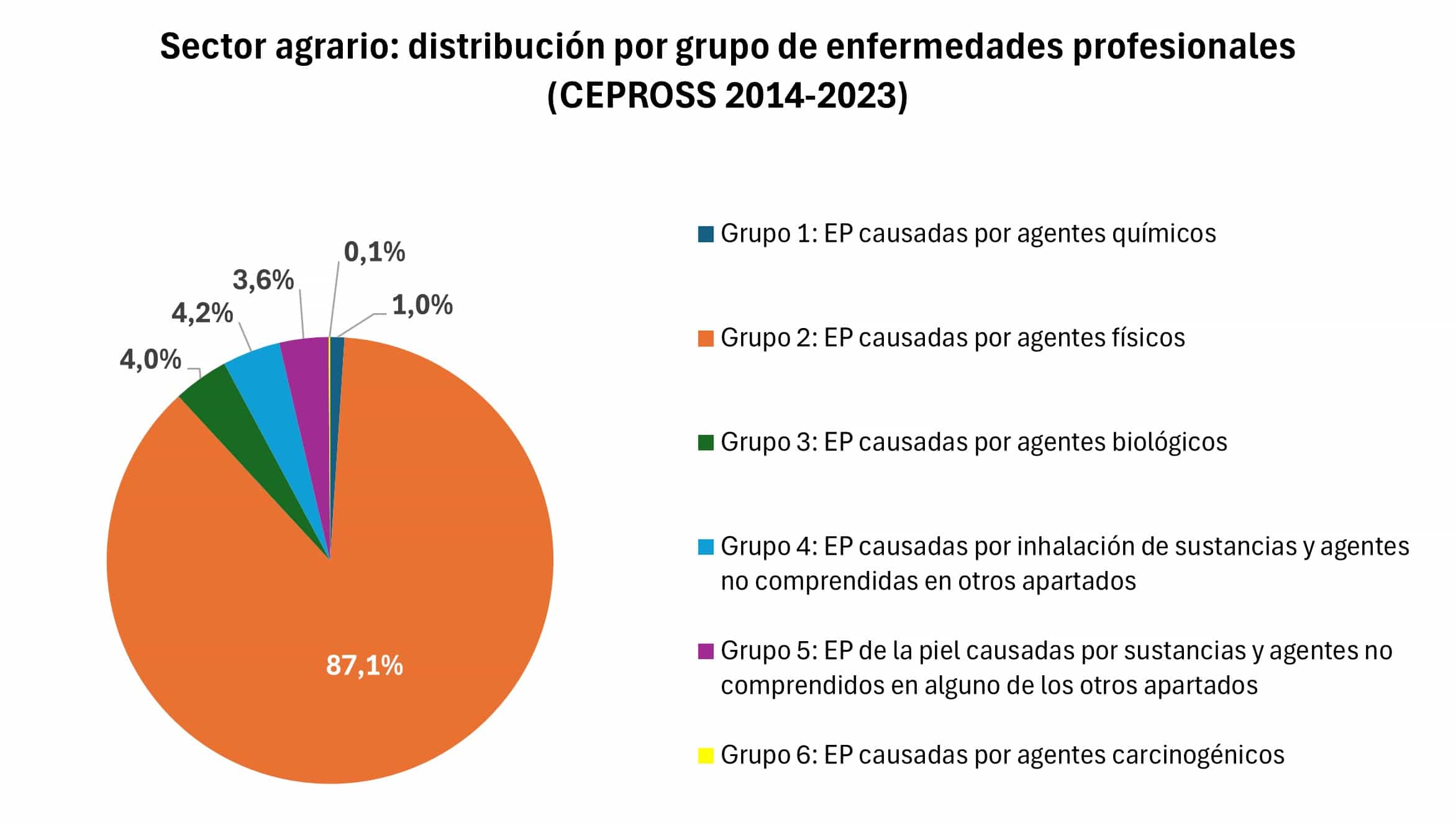 Distribución por grupo de enfermedades profesionales (todo SA)
