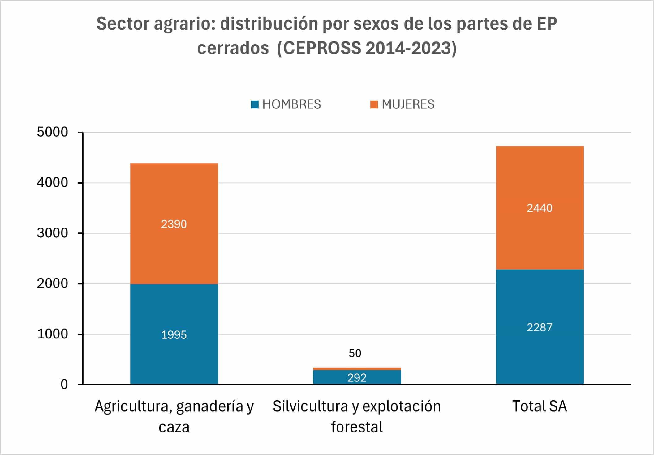Distribución por sexos de los partes calificados de EP en el sector agrario