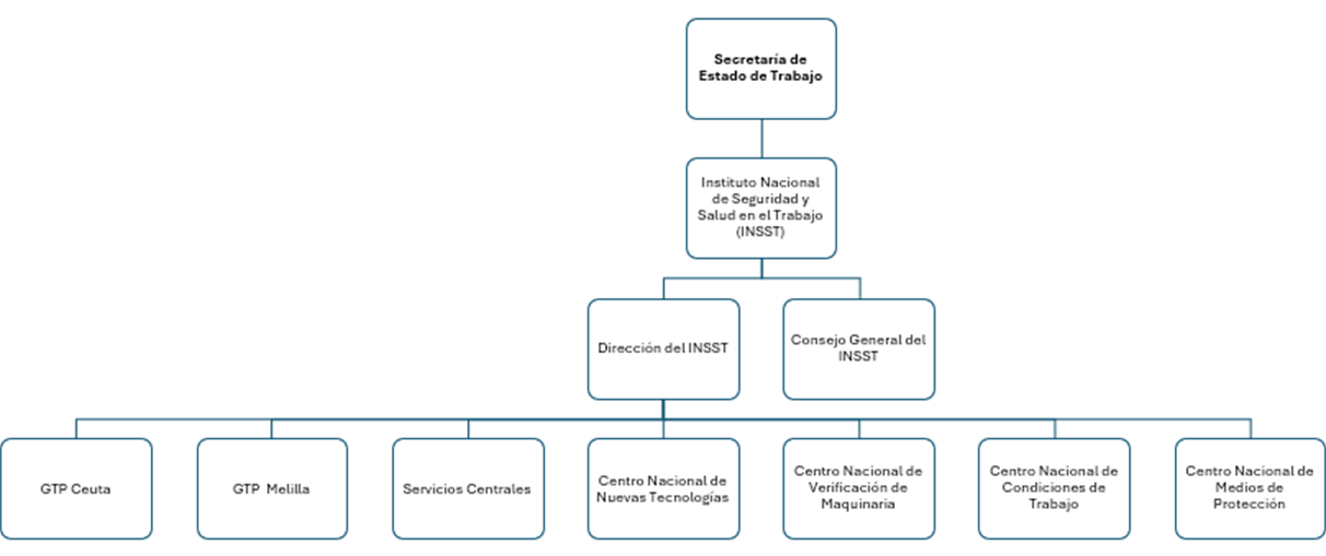 Imagen del organigrama del INSST