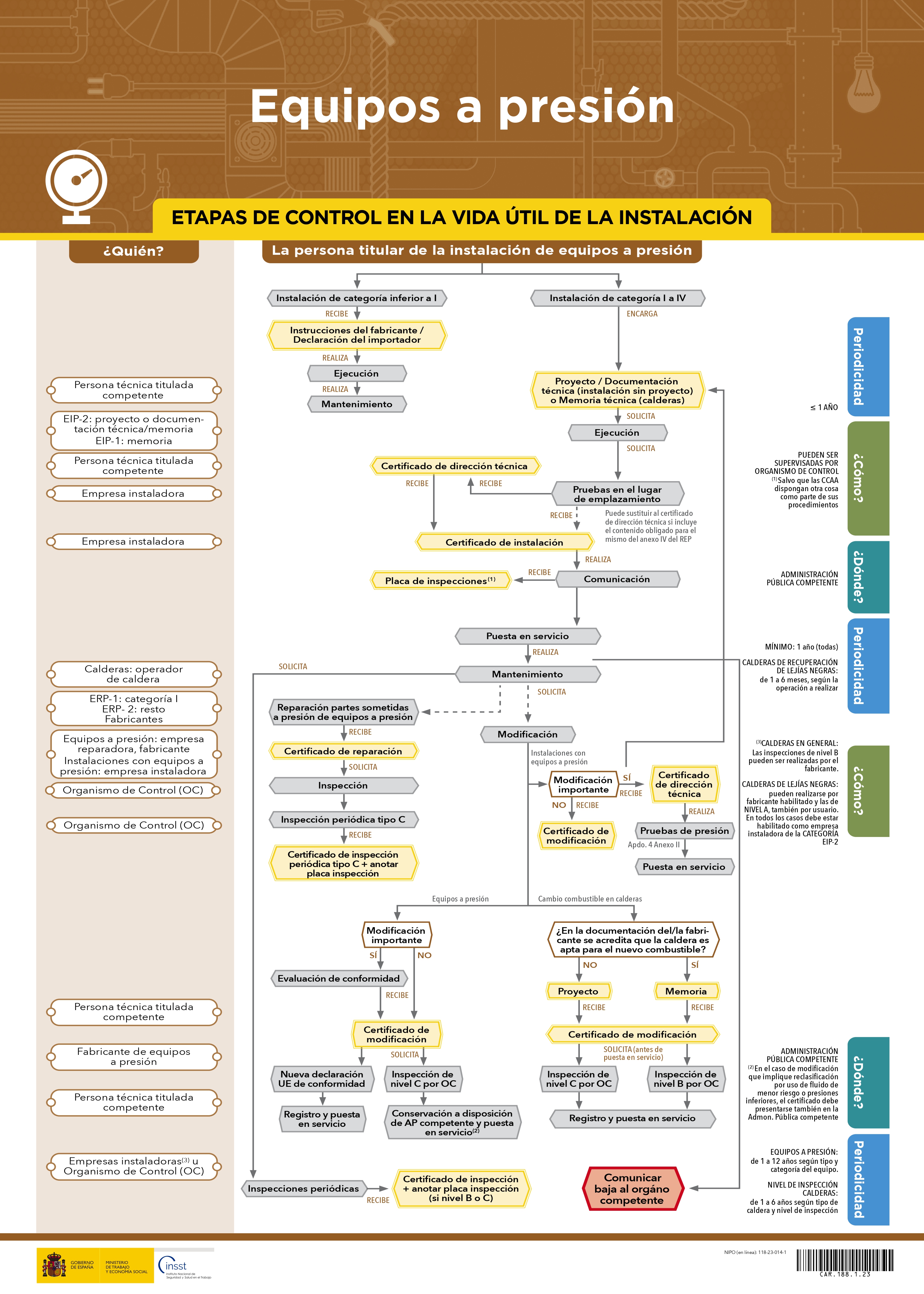 Cartel de las guias de instalaciones de equipos de presión